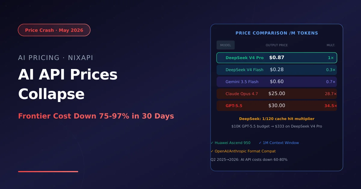 AI API Prices Collapse — Frontier Model Costs Down 75-97%