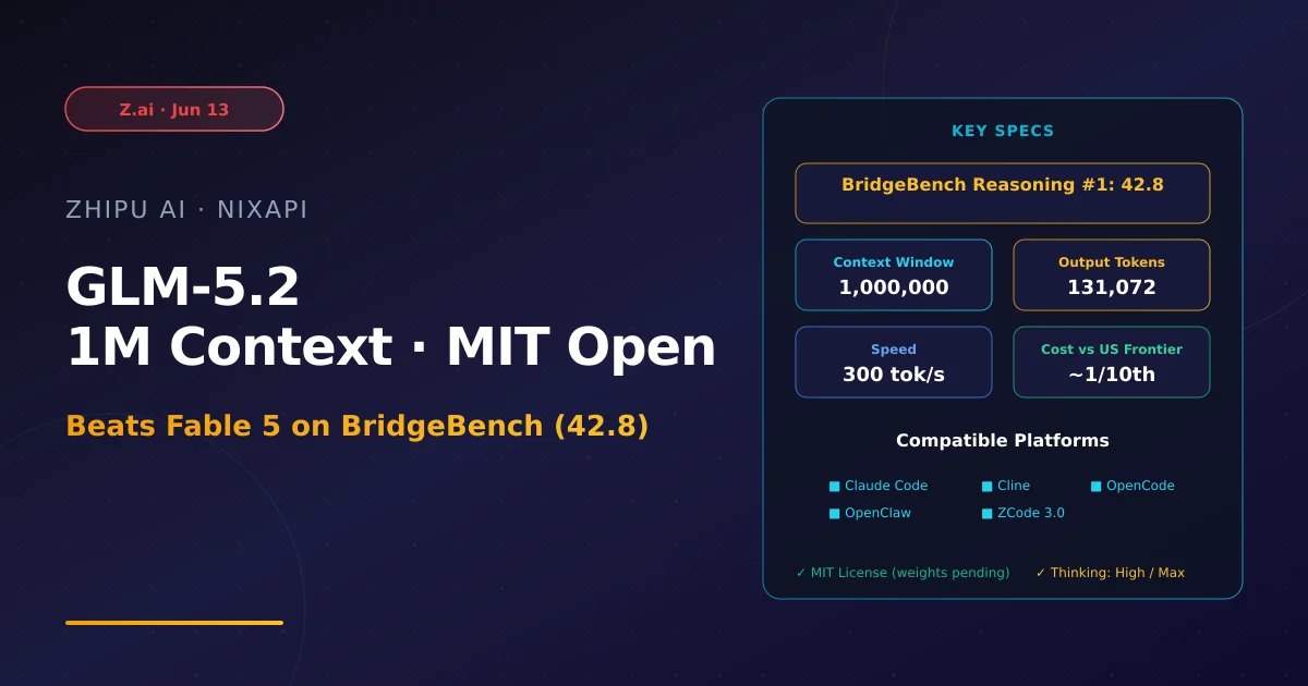 GLM-5.2 — 1M context window, MIT open-source, beats Fable 5 on BridgeBench Reasoning