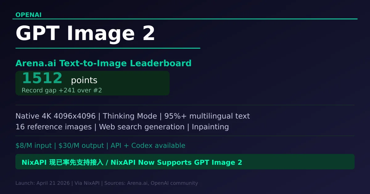 GPT Image 2 Release: Arena.ai 1512 Score, +241 Record Gap, Now on NixAPI